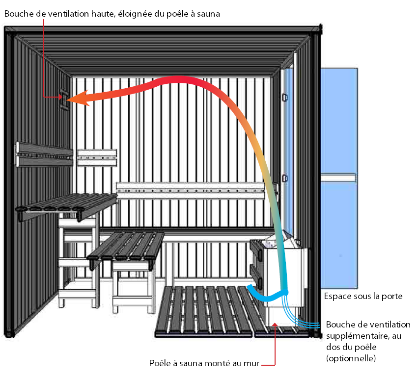 Construire son sauna : la ventilation dans la cabine