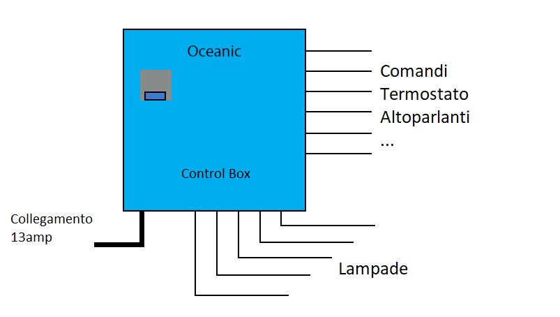 Collegamento Control Box e lampada ad infrarossi Oceanic