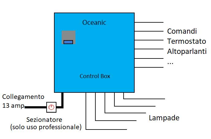 Collegamento Control Box e lampada ad infrarossi Oceanic professionale