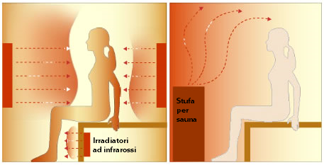 Funzionamento degli irradiatori ad infrarossi Oceanic Saunas e delle stufe per sauna finlandese