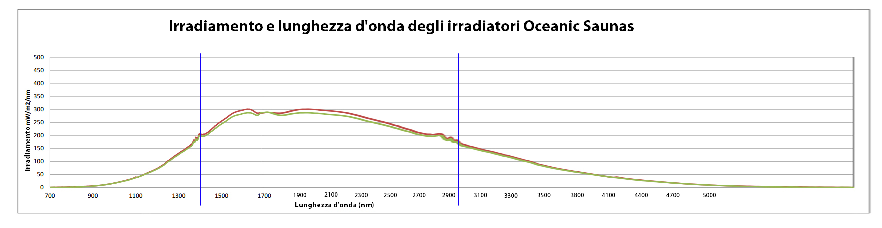 Grafico di irradiamento e lunghezza d'onda degli irradiatori ad infrarossi Oceanic Saunas