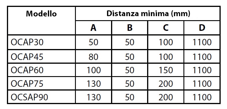 Tabella delle distanze di sicurezza per la stufa per sauna Apollo