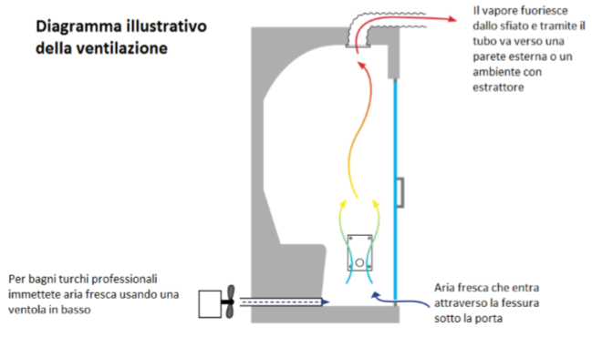 Ventilazione statica all'interno di un bagno turco Oceanic