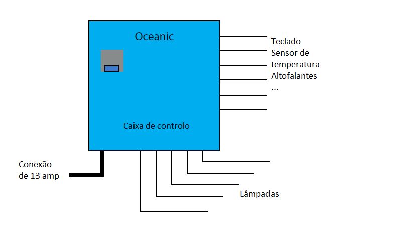 Conexão elétrica dos irradiadores para sauna de infravermelhos Oceanic