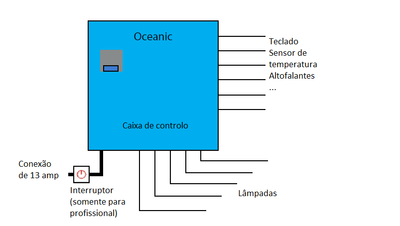 Conexão elétrica dos irradiadores para sauna de infravermelhos Oceanic profissional