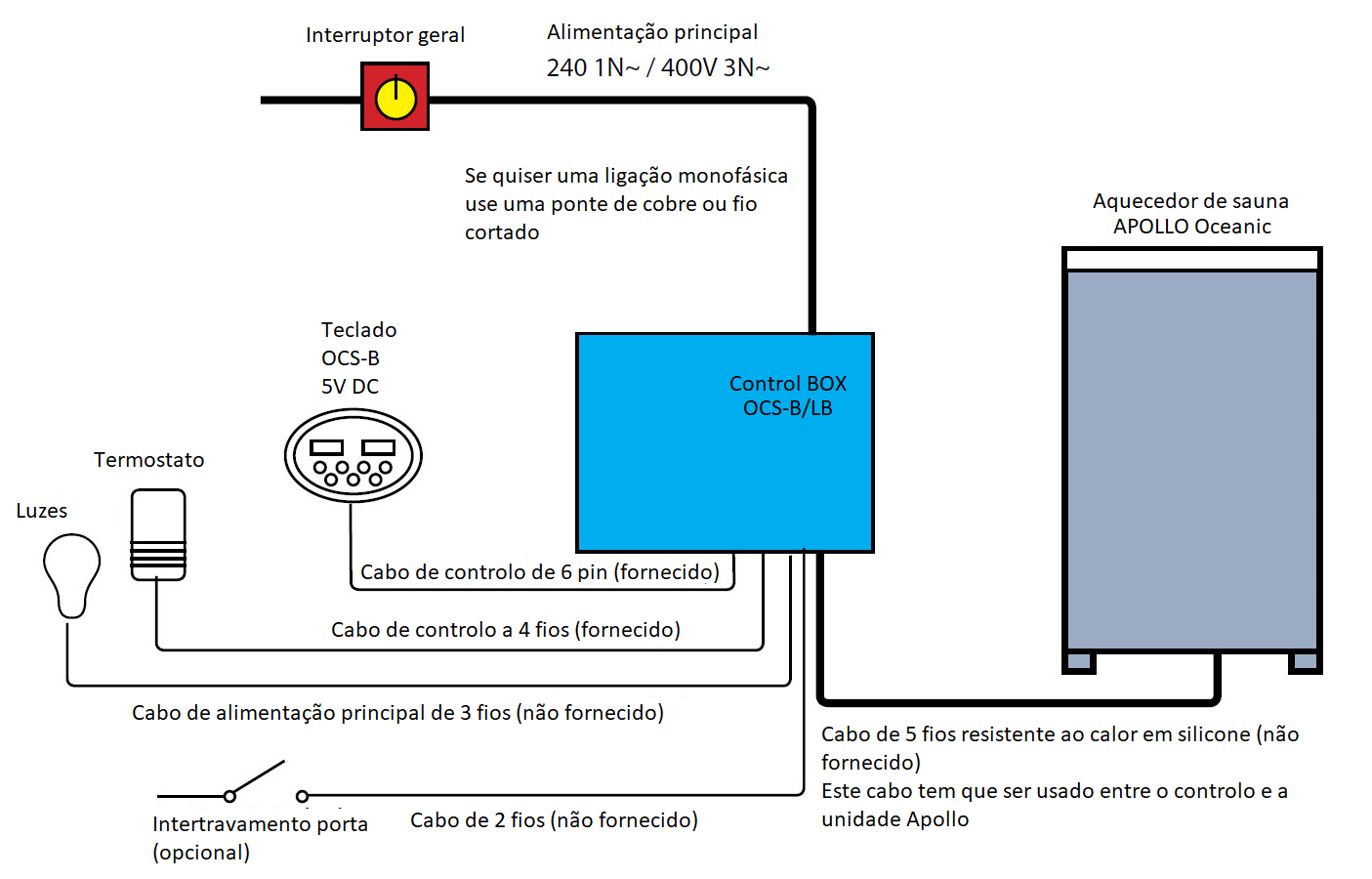 Diagrama de conexão elétrica de um aquecedor de sauna Apollo para sauna finlandesa tradicional e bio-sauna Oceanic Saunas