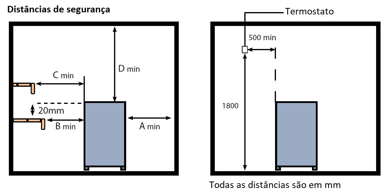 Gráfico das distâncias de segurança para aquecedores de sauna Oceanic Apollo Saunarium para biosauna