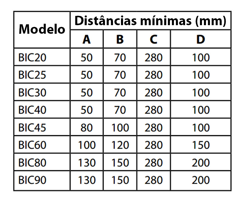 Distâncias minimas de seguranças para os aquecedores Oceanic de sauna, com controlos integrados