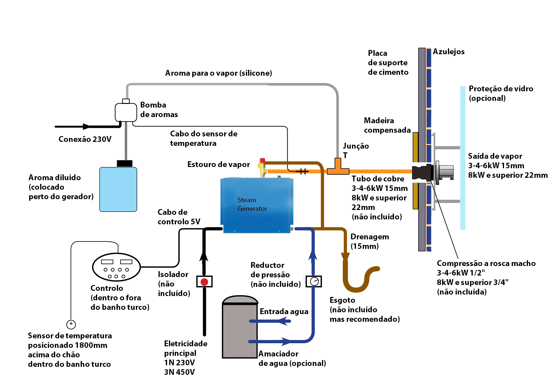 Diagrama de conexão do gerador de vapor num banho turco Oceanic