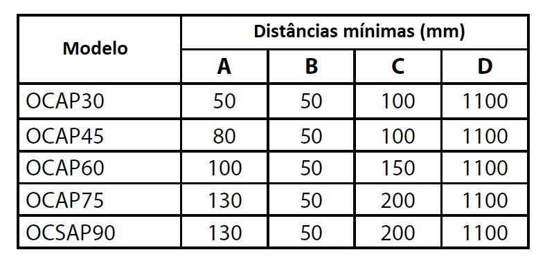 Tabela das distâncias mínimas para os aquecedores Oceanic Apollo de sauna e biosauna