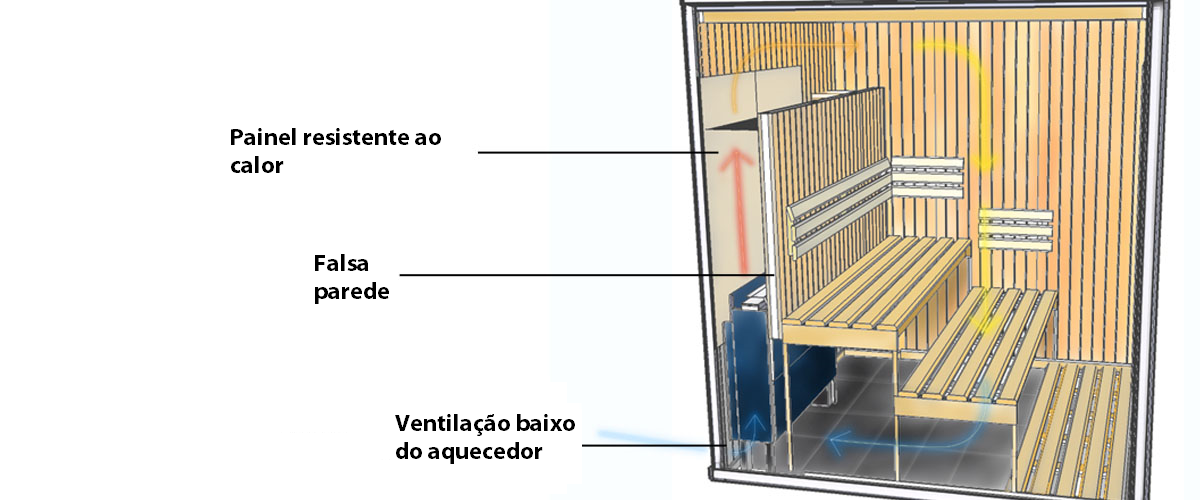 Posicionamento do aquecedor de sauna Oceanic profissional escondido