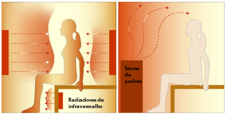  Operação dos radiadores infravermelhos Oceanic Saunas e fogões de sauna finlandesa