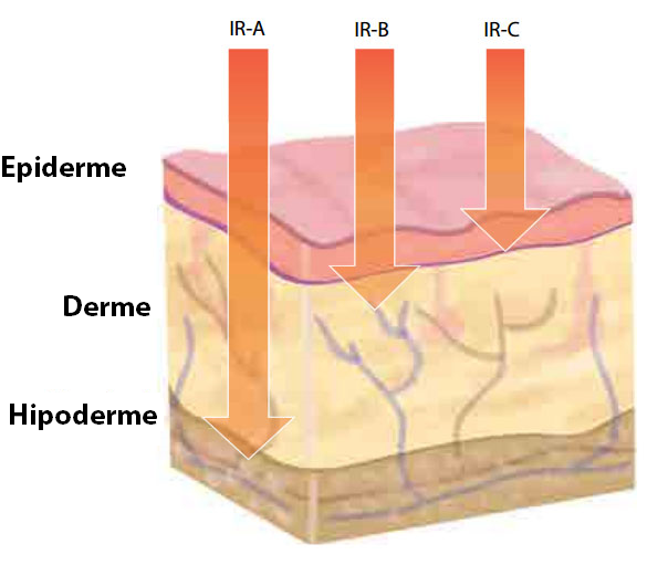 Penetração de raios infravermelhos na pele humana