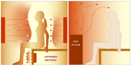 Différence entre le sauna traditionnel et le sauna avec infrarouges